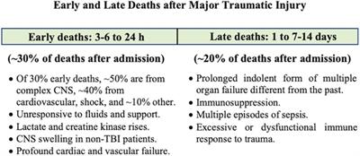 Immune dysfunction following severe trauma: A systems failure from the central nervous system to mitochondria